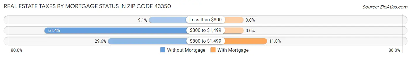 Real Estate Taxes by Mortgage Status in Zip Code 43350