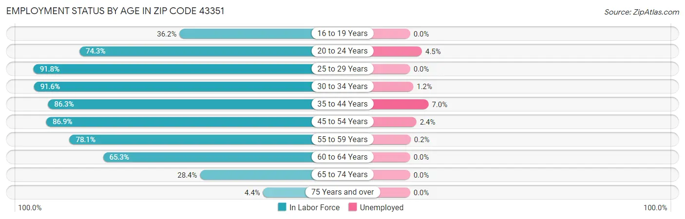Employment Status by Age in Zip Code 43351