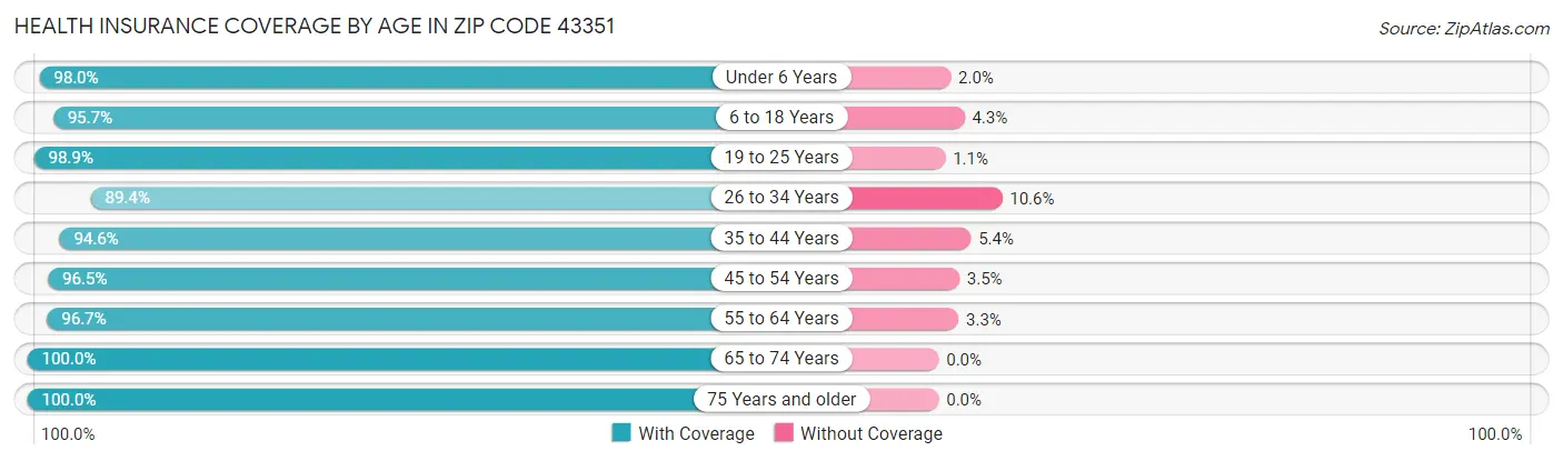Health Insurance Coverage by Age in Zip Code 43351