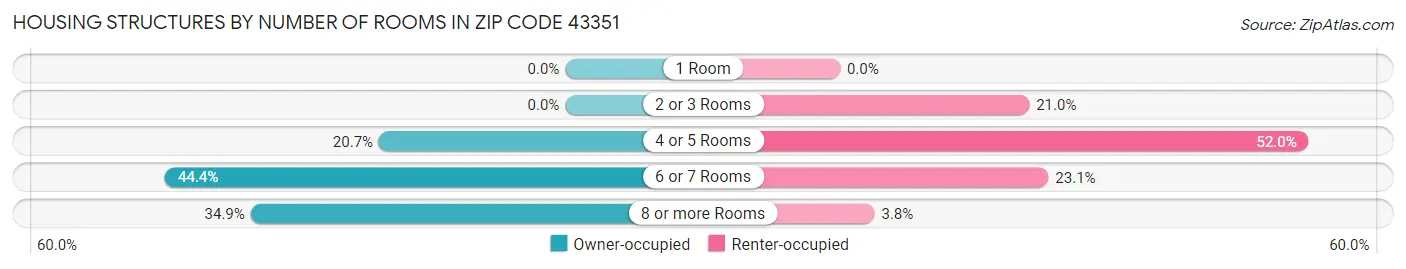 Housing Structures by Number of Rooms in Zip Code 43351