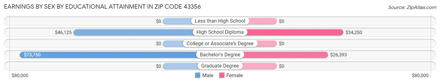 Earnings by Sex by Educational Attainment in Zip Code 43356