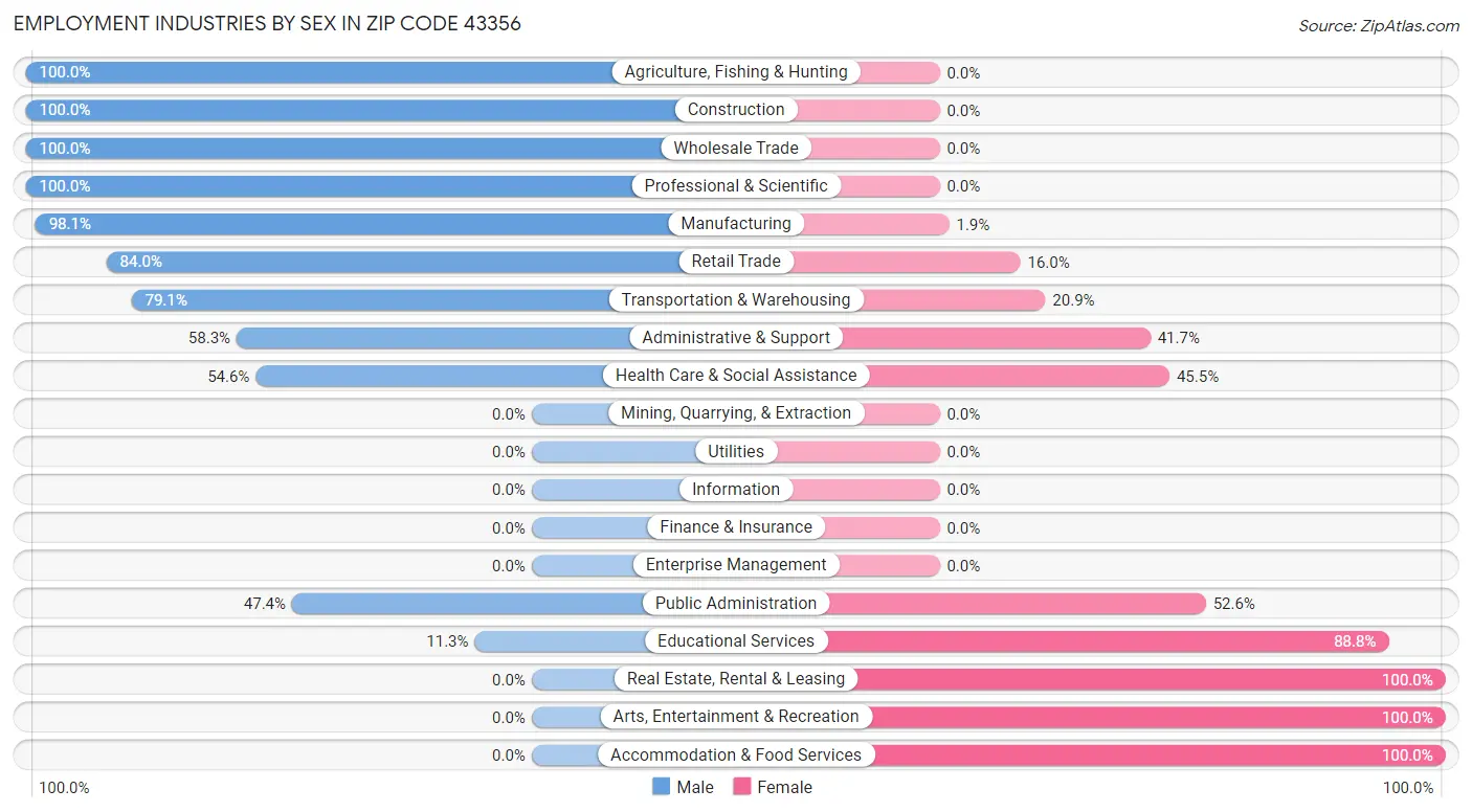 Employment Industries by Sex in Zip Code 43356