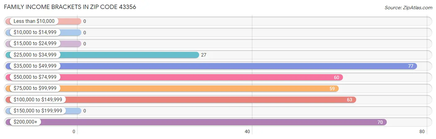 Family Income Brackets in Zip Code 43356