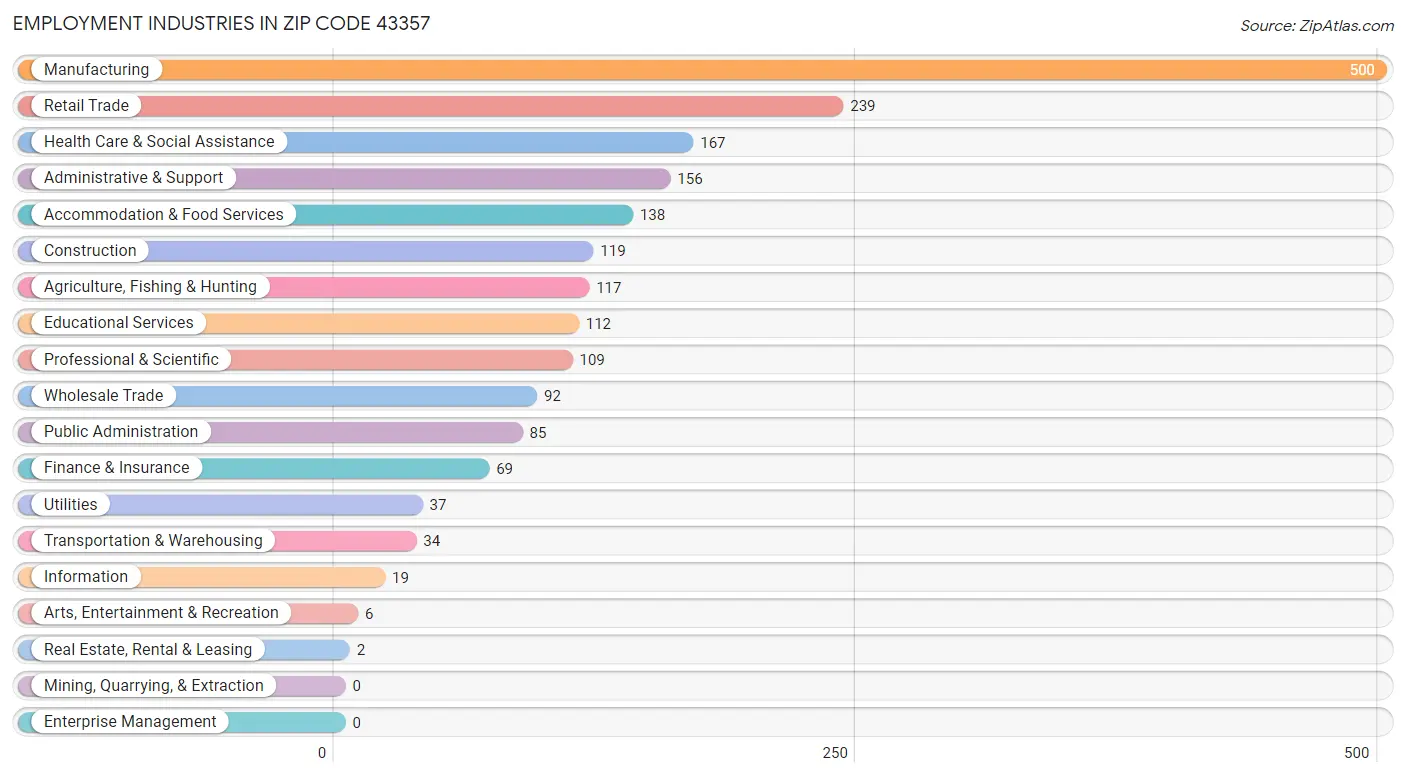 Employment Industries in Zip Code 43357