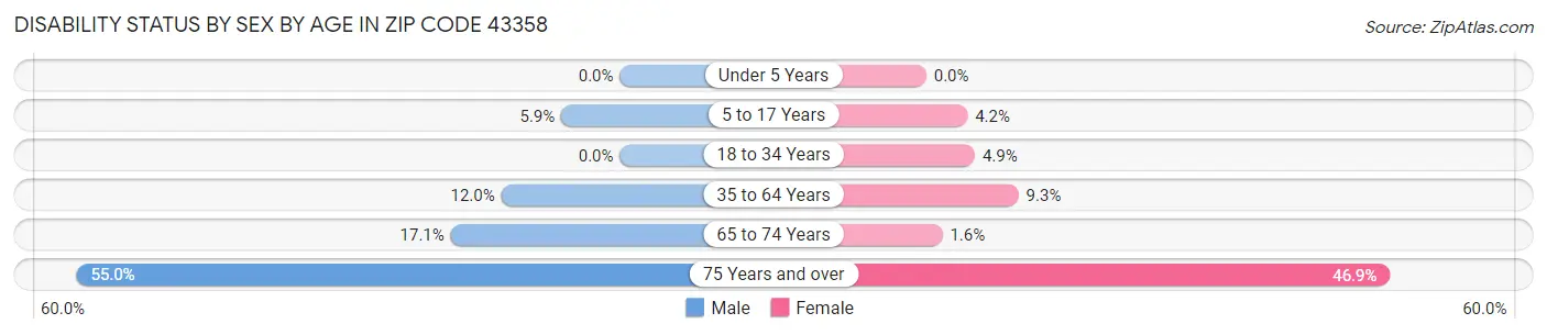 Disability Status by Sex by Age in Zip Code 43358