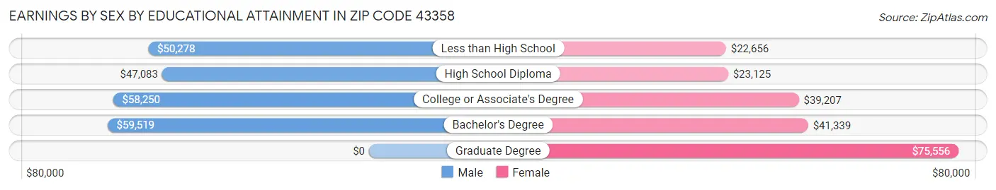Earnings by Sex by Educational Attainment in Zip Code 43358