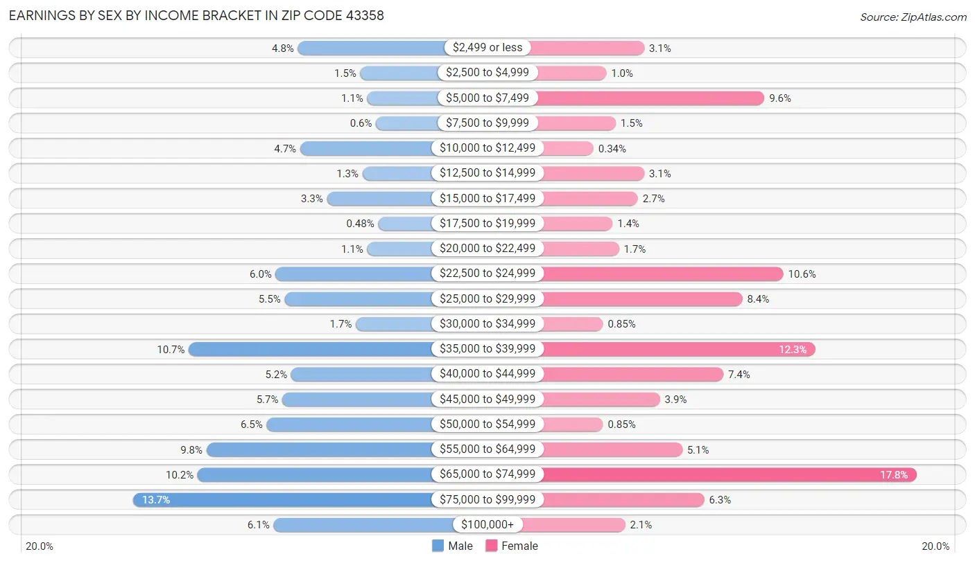 Earnings by Sex by Income Bracket in Zip Code 43358