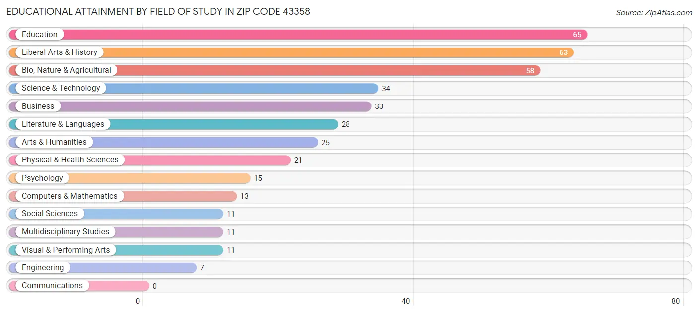 Educational Attainment by Field of Study in Zip Code 43358