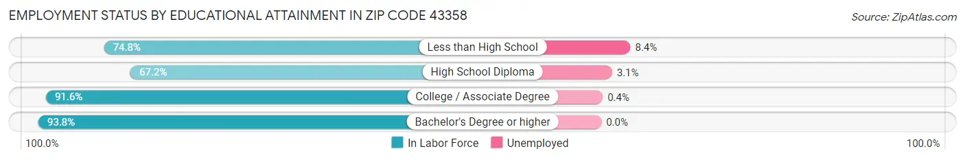 Employment Status by Educational Attainment in Zip Code 43358
