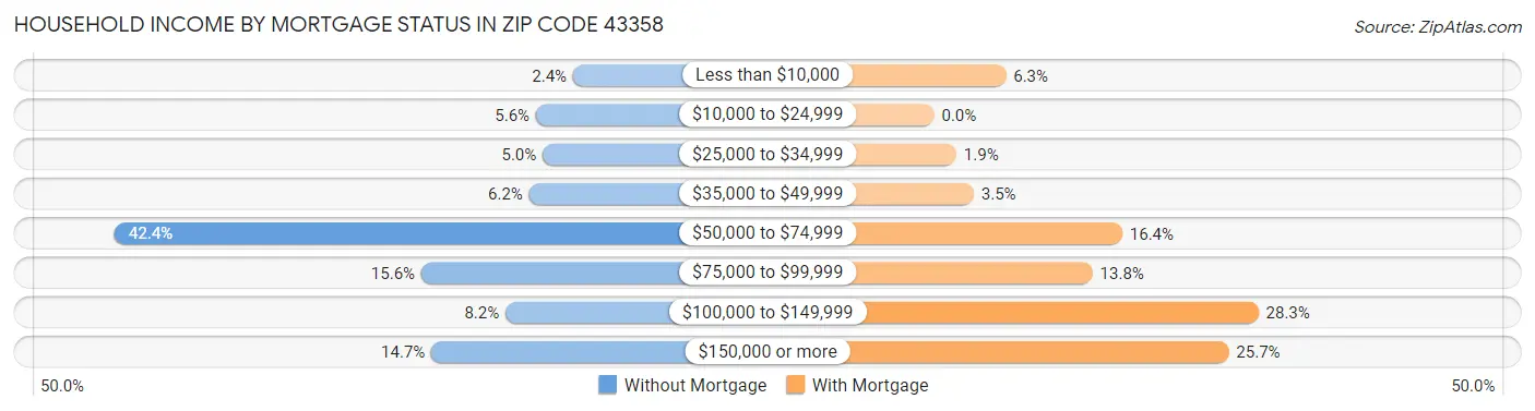 Household Income by Mortgage Status in Zip Code 43358