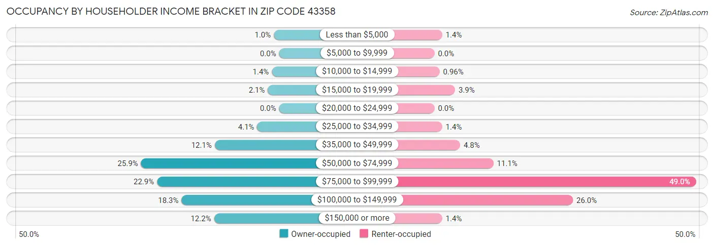 Occupancy by Householder Income Bracket in Zip Code 43358