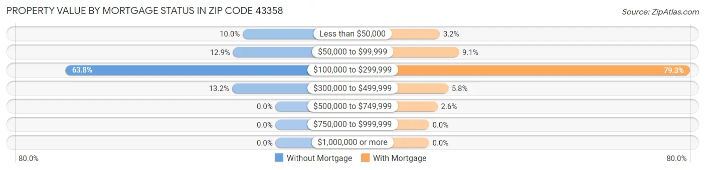 Property Value by Mortgage Status in Zip Code 43358