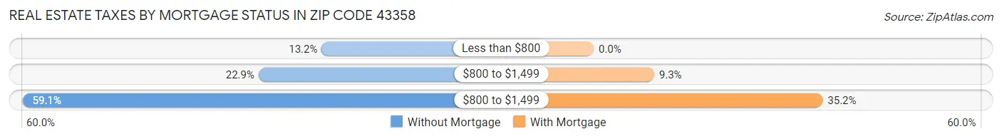 Real Estate Taxes by Mortgage Status in Zip Code 43358