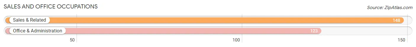 Sales and Office Occupations in Zip Code 43358