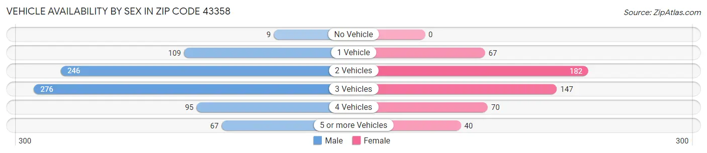 Vehicle Availability by Sex in Zip Code 43358