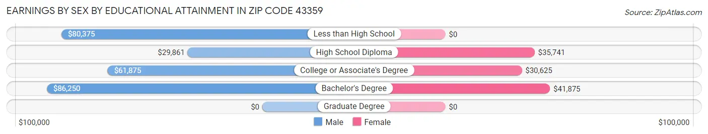Earnings by Sex by Educational Attainment in Zip Code 43359
