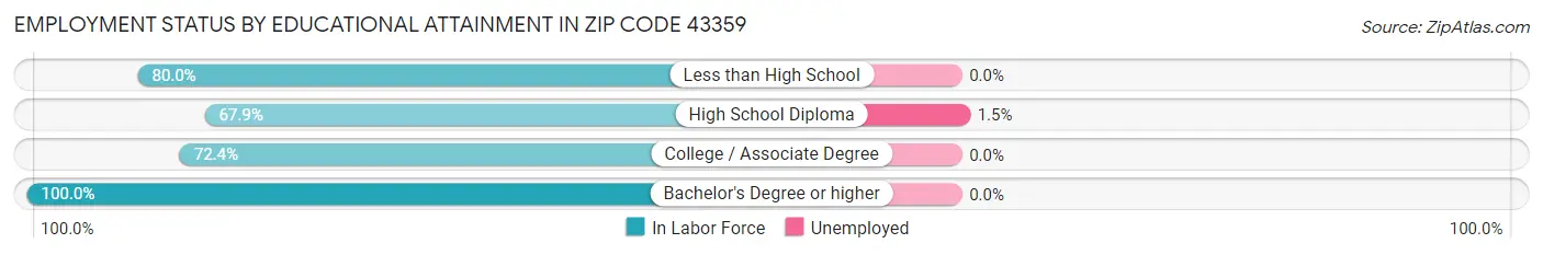 Employment Status by Educational Attainment in Zip Code 43359