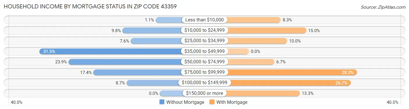 Household Income by Mortgage Status in Zip Code 43359