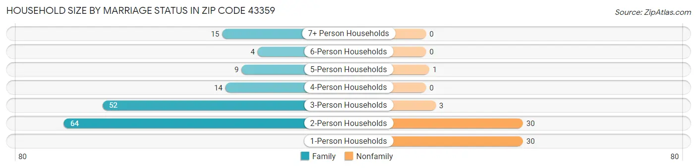 Household Size by Marriage Status in Zip Code 43359