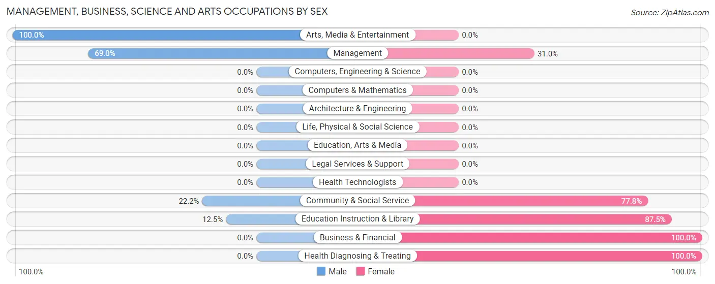 Management, Business, Science and Arts Occupations by Sex in Zip Code 43359