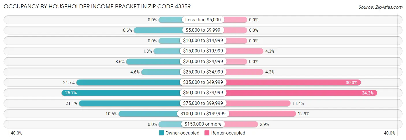 Occupancy by Householder Income Bracket in Zip Code 43359