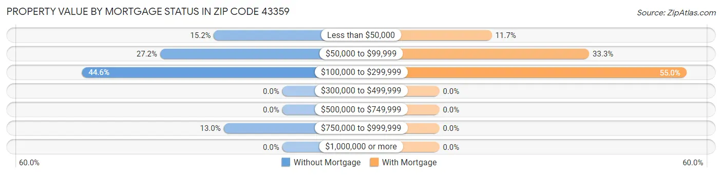 Property Value by Mortgage Status in Zip Code 43359