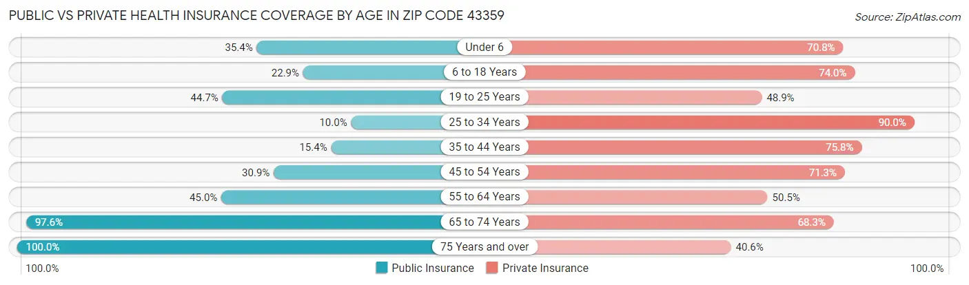 Public vs Private Health Insurance Coverage by Age in Zip Code 43359