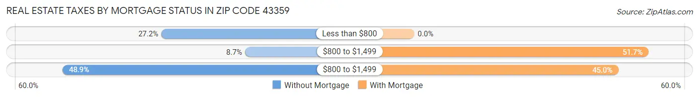 Real Estate Taxes by Mortgage Status in Zip Code 43359