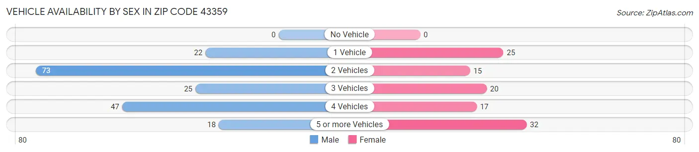 Vehicle Availability by Sex in Zip Code 43359