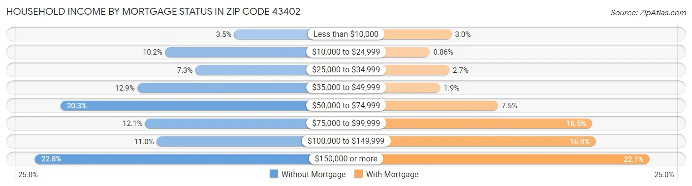 Household Income by Mortgage Status in Zip Code 43402