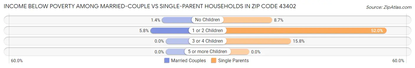 Income Below Poverty Among Married-Couple vs Single-Parent Households in Zip Code 43402