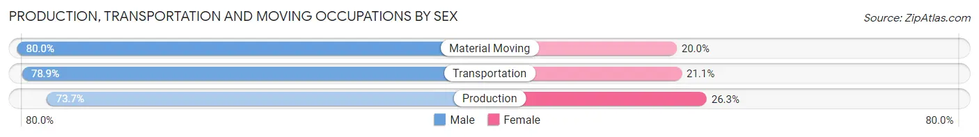 Production, Transportation and Moving Occupations by Sex in Zip Code 43402