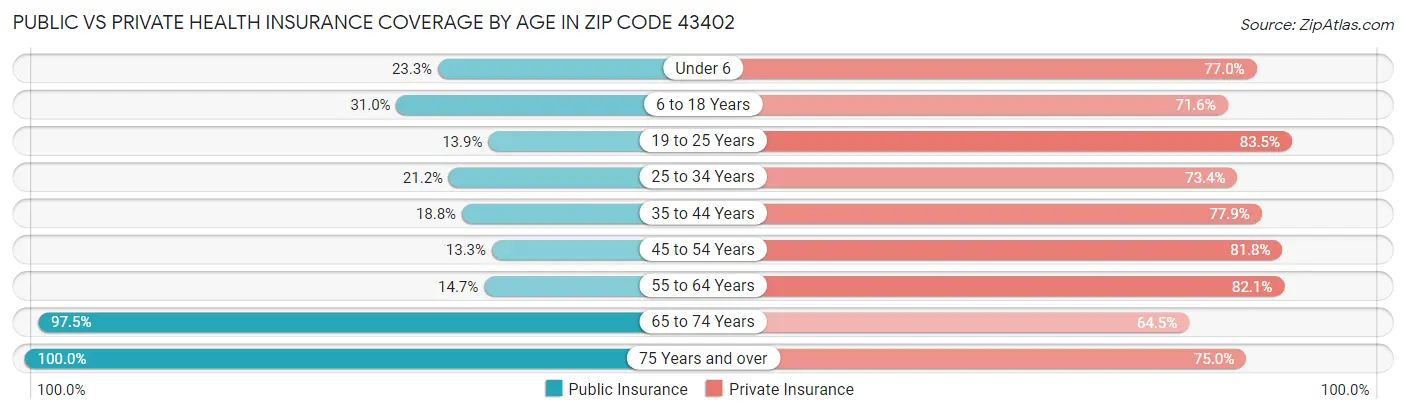 Public vs Private Health Insurance Coverage by Age in Zip Code 43402