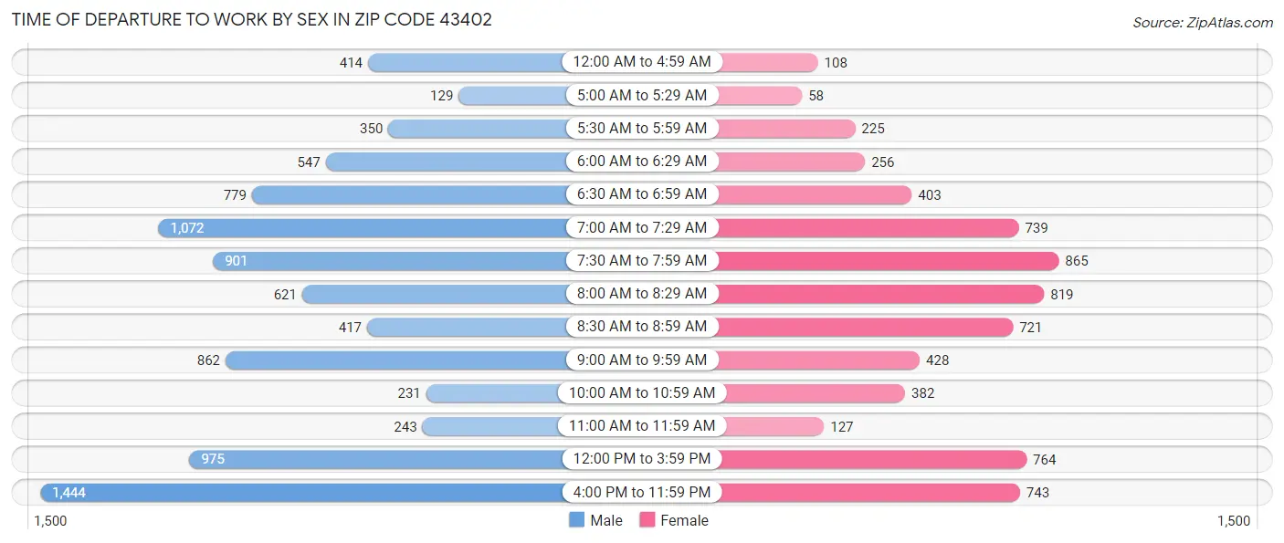 Time of Departure to Work by Sex in Zip Code 43402