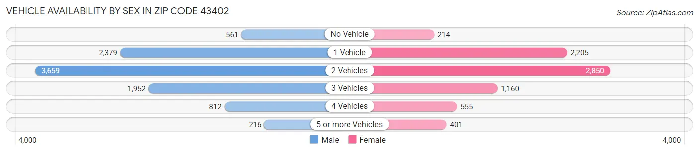 Vehicle Availability by Sex in Zip Code 43402