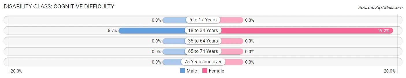 Disability in Zip Code 43403: <span>Cognitive Difficulty</span>