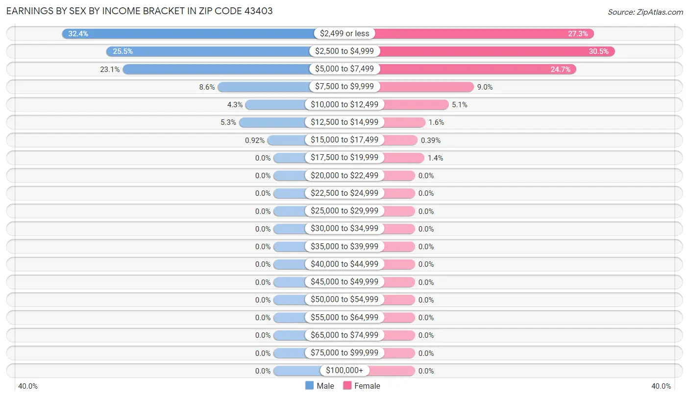 Earnings by Sex by Income Bracket in Zip Code 43403