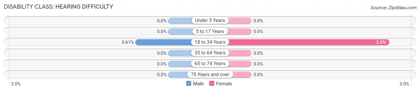 Disability in Zip Code 43403: <span>Hearing Difficulty</span>