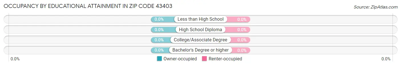 Occupancy by Educational Attainment in Zip Code 43403