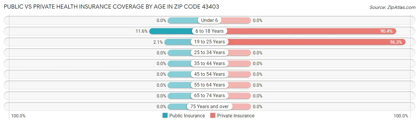 Public vs Private Health Insurance Coverage by Age in Zip Code 43403