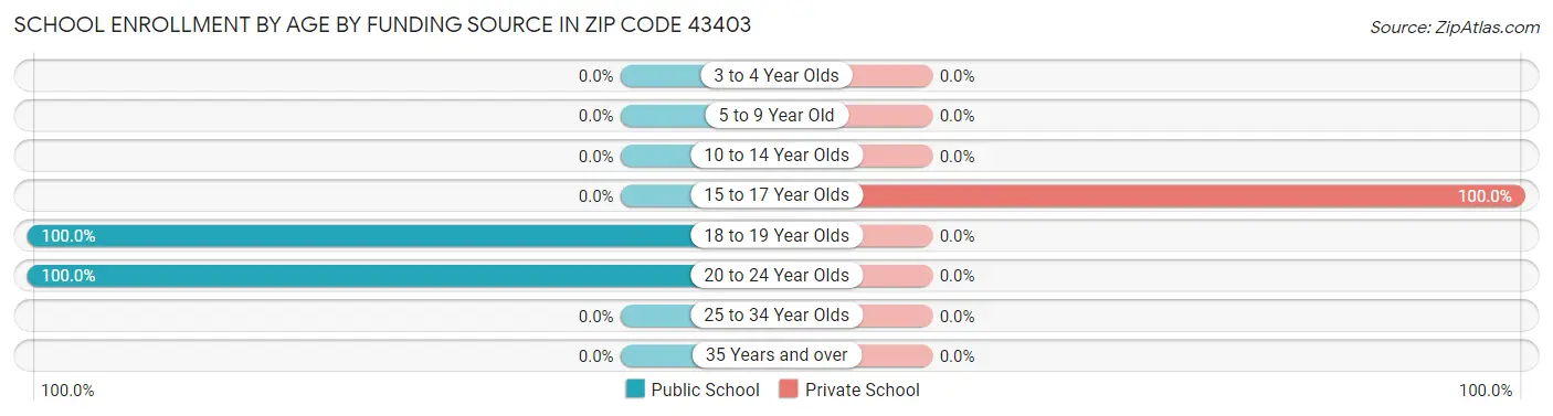 School Enrollment by Age by Funding Source in Zip Code 43403