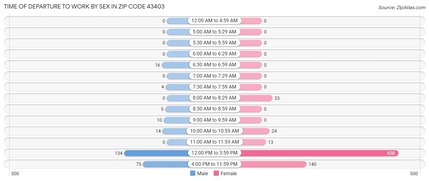Time of Departure to Work by Sex in Zip Code 43403