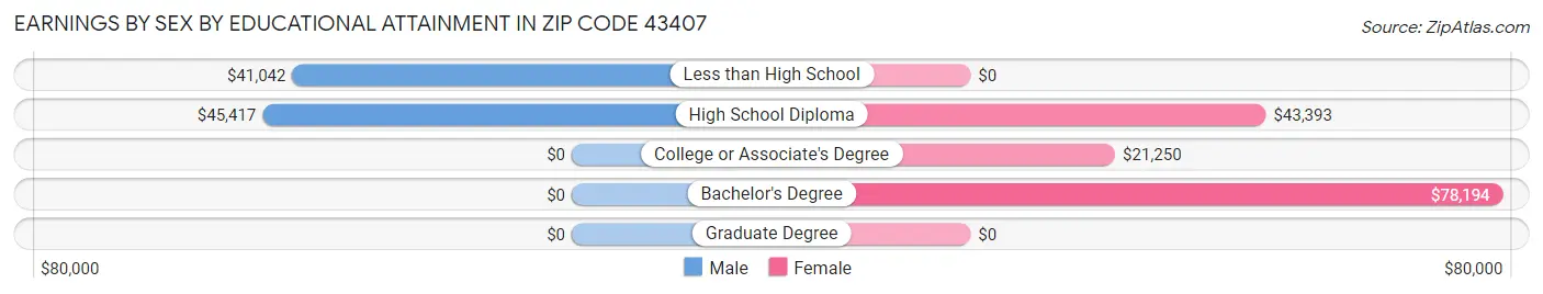 Earnings by Sex by Educational Attainment in Zip Code 43407