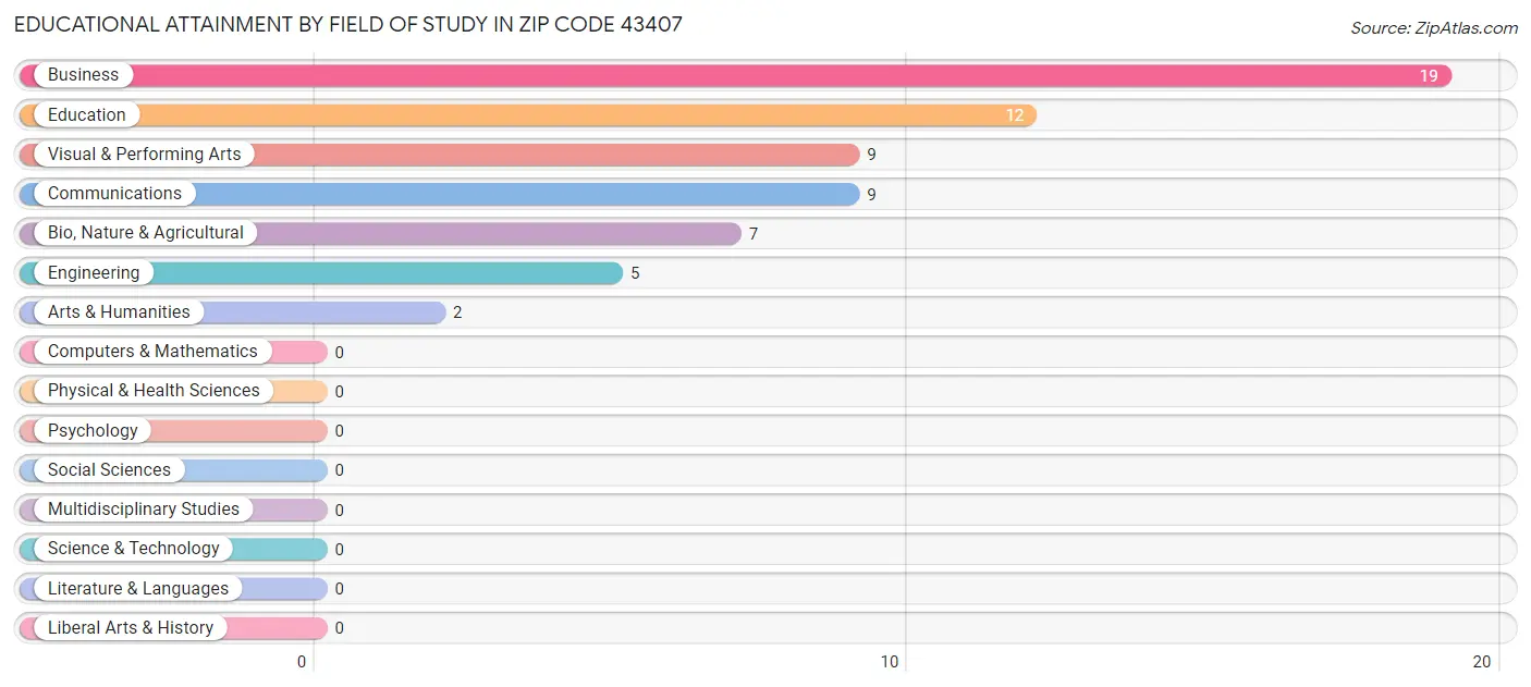 Educational Attainment by Field of Study in Zip Code 43407
