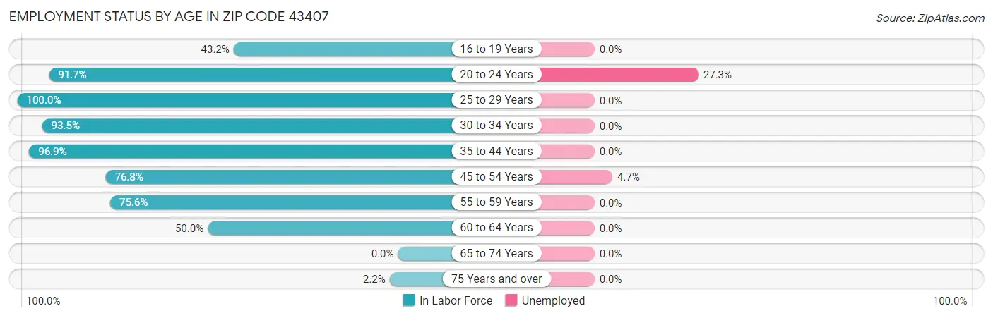 Employment Status by Age in Zip Code 43407
