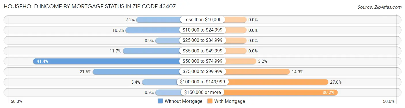 Household Income by Mortgage Status in Zip Code 43407