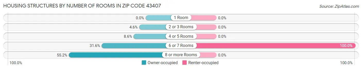 Housing Structures by Number of Rooms in Zip Code 43407
