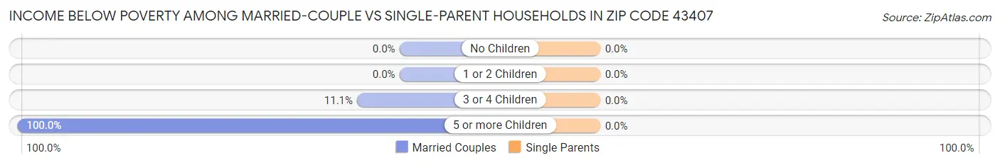 Income Below Poverty Among Married-Couple vs Single-Parent Households in Zip Code 43407