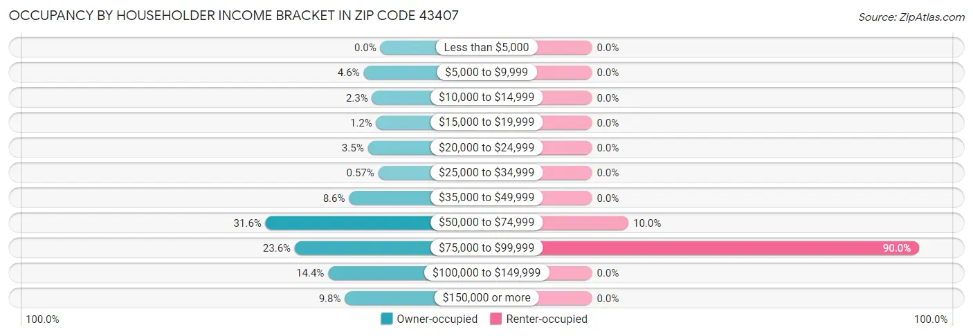 Occupancy by Householder Income Bracket in Zip Code 43407