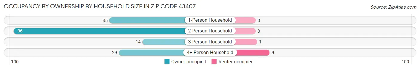 Occupancy by Ownership by Household Size in Zip Code 43407